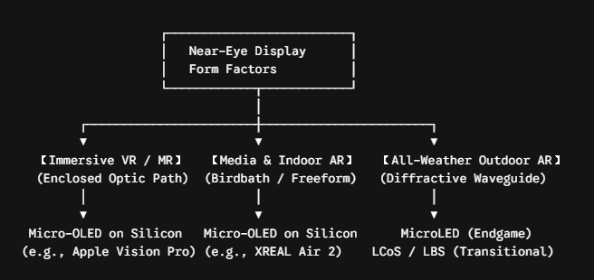 LCoS, Micro-OLED on Silicon, MicroLED, and LBS: A Comparative Analysis of Four Near-Eye Display (NED) Technologies