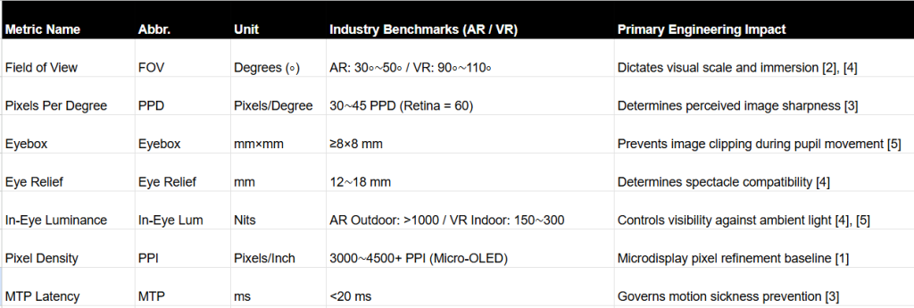 Near-Eye Display Core Parameters Reference Table