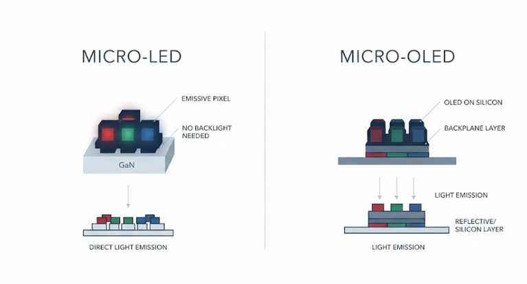 Micro‑LED与Micro‑OLED对比